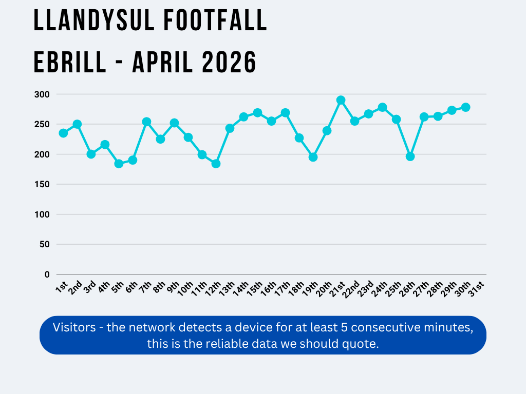 Line graph showing april 2026 footfall Line graph showing april 2026 footfall